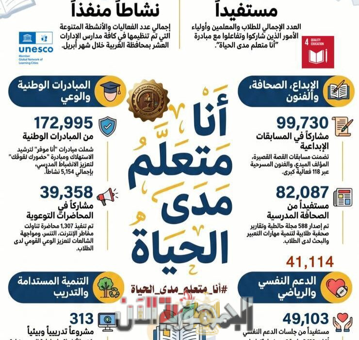 محافظ الغربية: أكثر من 673 ألف مستفيد من فعاليات “أنا متعلم مدى الحياة” خلال إبريل